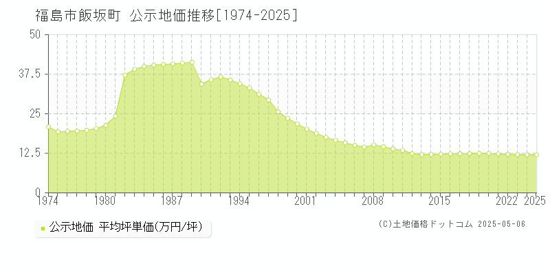 飯坂町(福島市)の公示地価推移グラフ(坪単価)[1974-2025年]