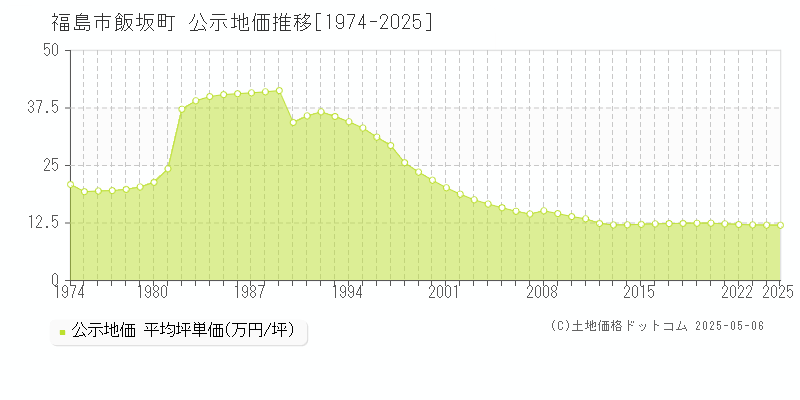 福島市飯坂町の地価公示推移グラフ 