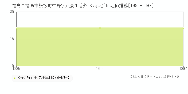 福島県福島市飯坂町中野字八景１番外 公示地価 地価推移[1995-1997]
