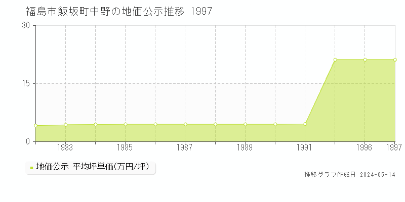 福島市飯坂町中野の地価公示推移グラフ 