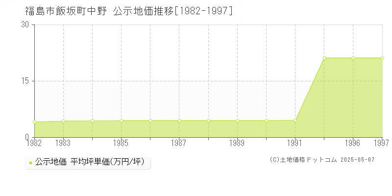飯坂町中野(福島市)の公示地価推移グラフ(坪単価)[1982-1997年]