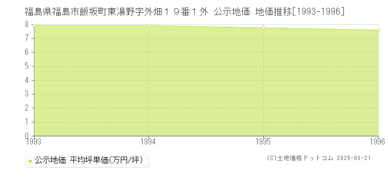 福島県福島市飯坂町東湯野字外畑１９番１外 公示地価 地価推移[1993-1996]