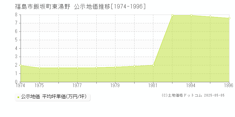 飯坂町東湯野(福島市)の公示地価推移グラフ(坪単価)[1974-1996年]