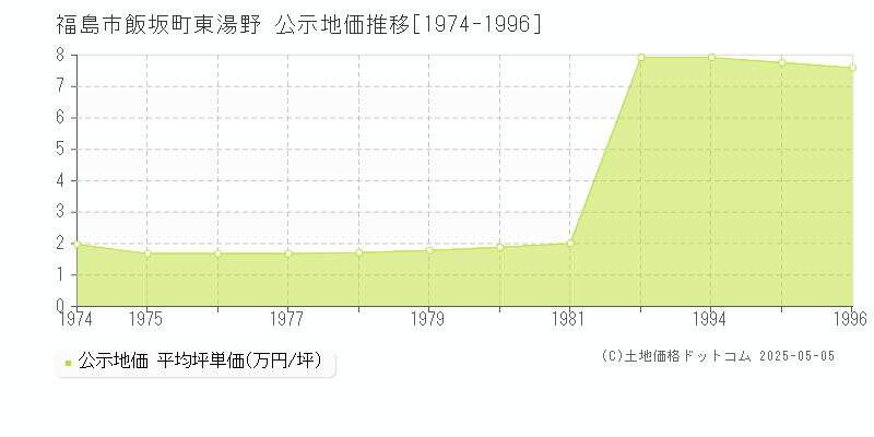 福島市飯坂町東湯野の地価公示推移グラフ 