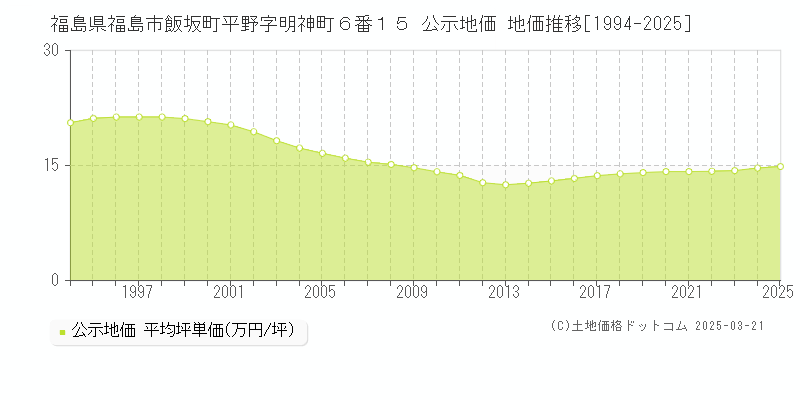 福島県福島市飯坂町平野字明神町６番１５ 公示地価 地価推移[1994-2025]