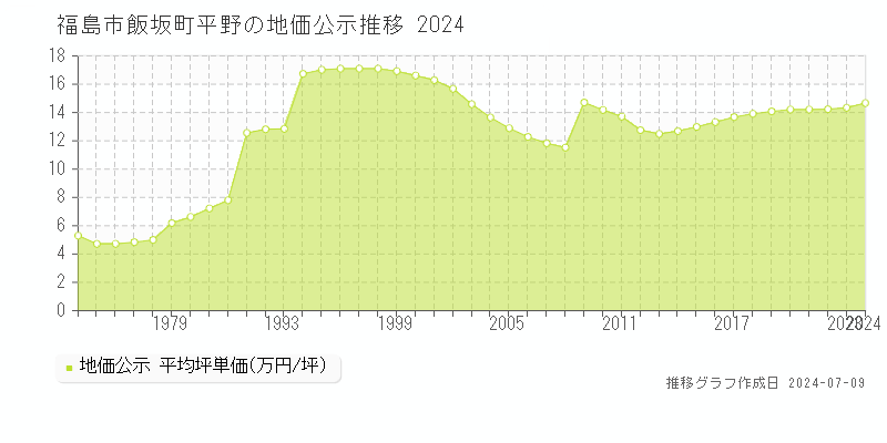 福島市飯坂町平野の地価公示推移グラフ 