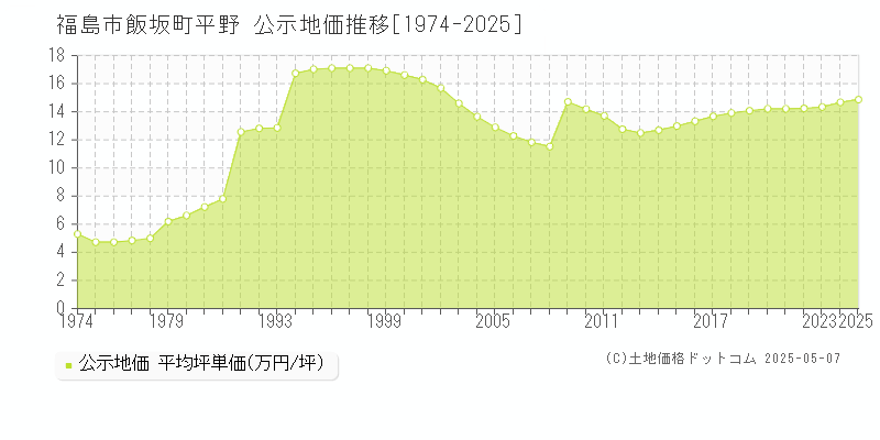 飯坂町平野(福島市)の公示地価推移グラフ(坪単価)[1974-2025年]