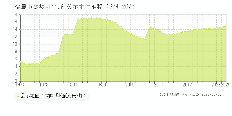 福島市飯坂町平野の地価公示推移グラフ 