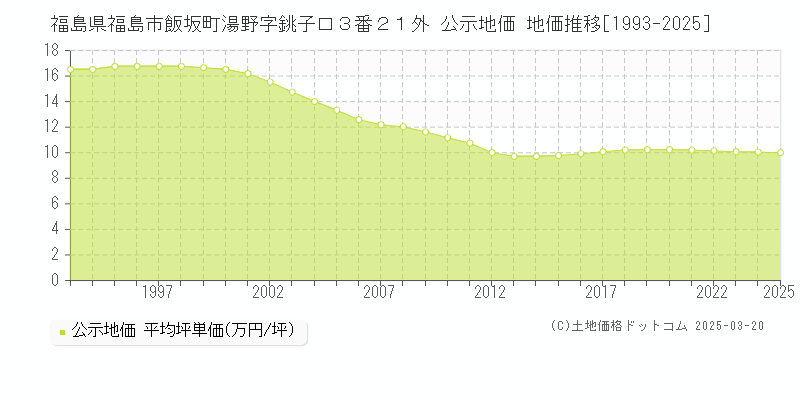 福島県福島市飯坂町湯野字銚子口３番２１外 公示地価 地価推移[1993-2025]