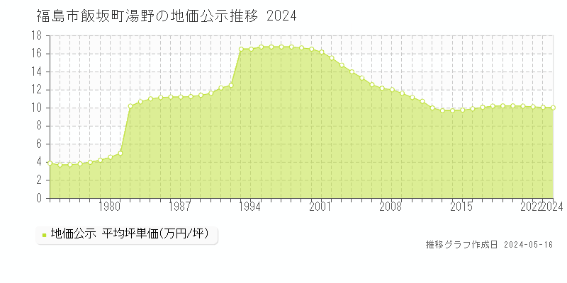 福島市飯坂町湯野の地価公示推移グラフ 