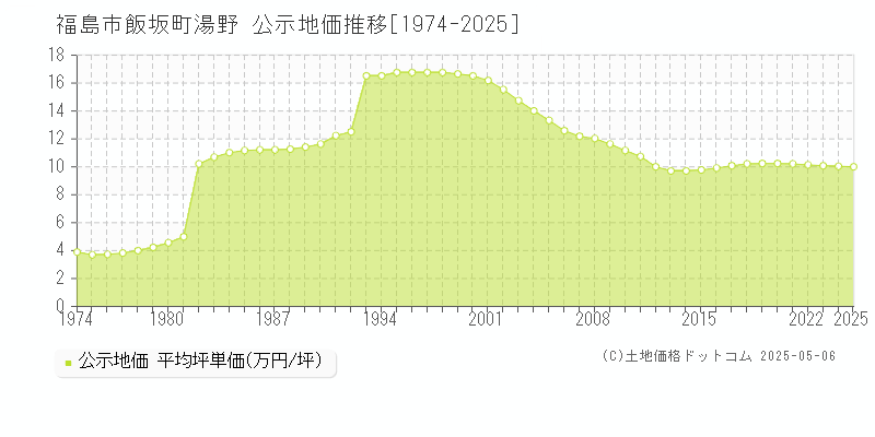 飯坂町湯野(福島市)の公示地価推移グラフ(坪単価)[1974-2025年]