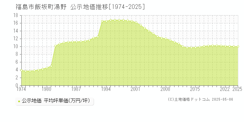 福島市飯坂町湯野の地価公示推移グラフ 