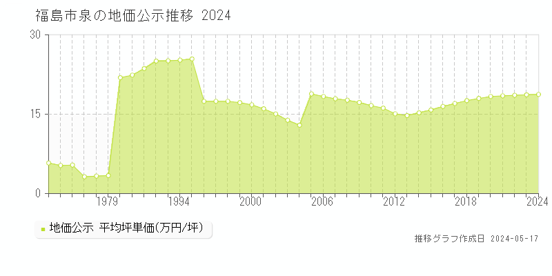 福島市泉の地価公示推移グラフ 