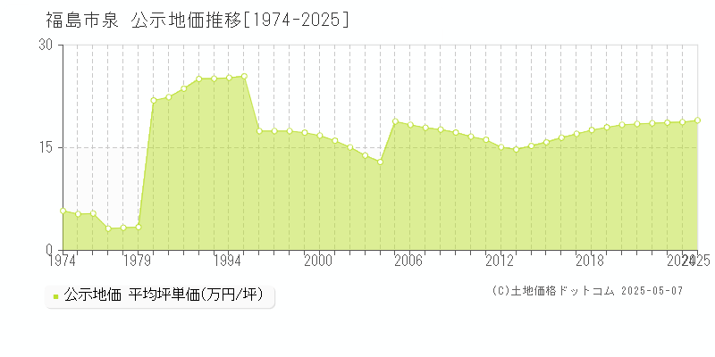 泉(福島市)の公示地価推移グラフ(坪単価)[1974-2025年]