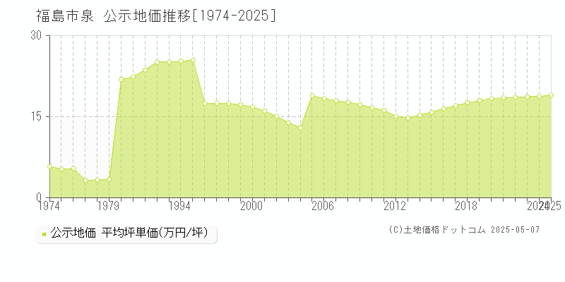 福島市泉の地価公示推移グラフ 