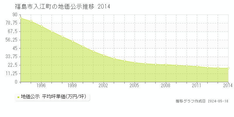 福島市入江町の地価公示推移グラフ 