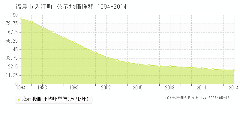 入江町(福島市)の公示地価推移グラフ(坪単価)[1994-2014年]