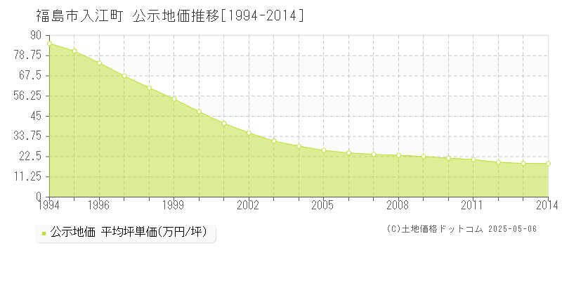 福島市入江町の地価公示推移グラフ 
