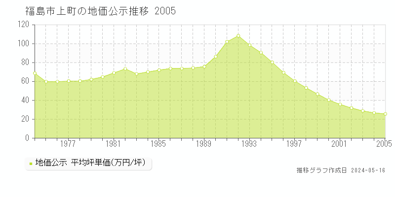 福島市上町の地価公示推移グラフ 