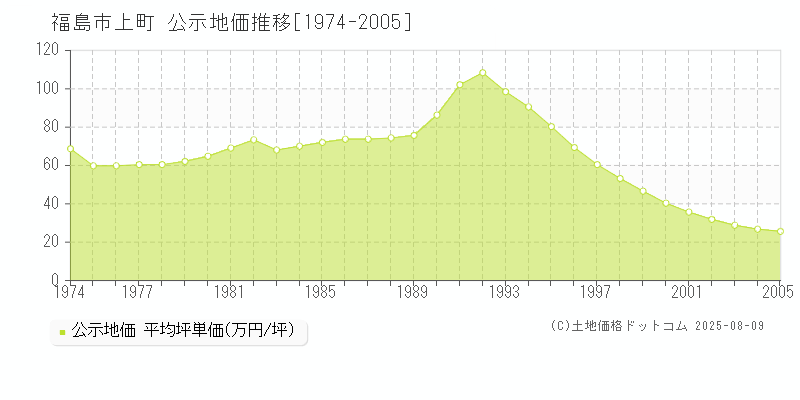 上町(福島市)の公示地価推移グラフ(坪単価)[1974-2005年]