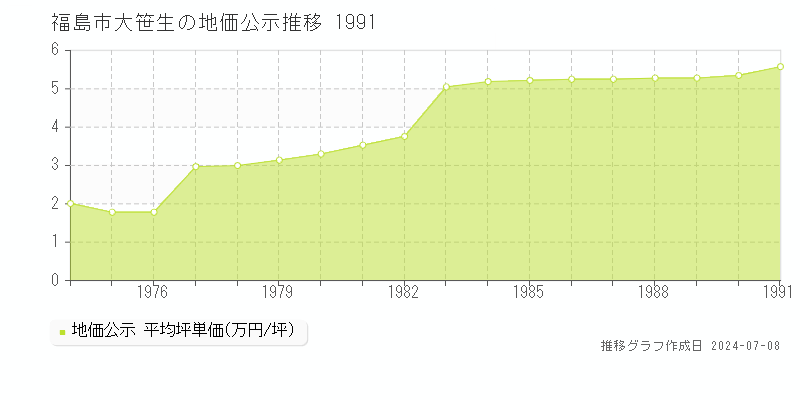 福島市大笹生の地価公示推移グラフ 