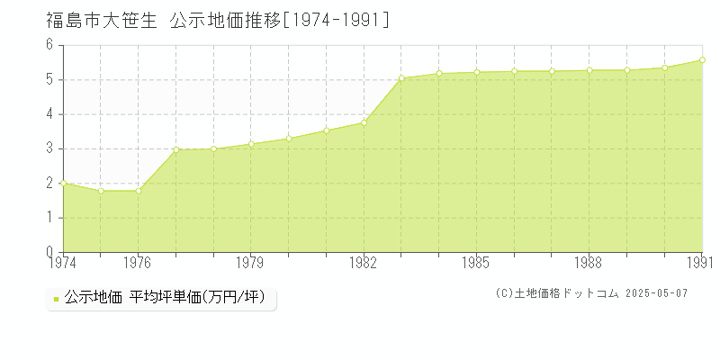 大笹生(福島市)の公示地価推移グラフ(坪単価)[1974-1991年]