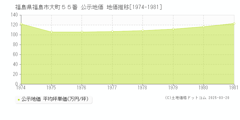 福島県福島市大町５５番 公示地価 地価推移[1974-1981]