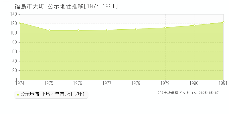 大町(福島市)の公示地価推移グラフ(坪単価)[1974-1981年]