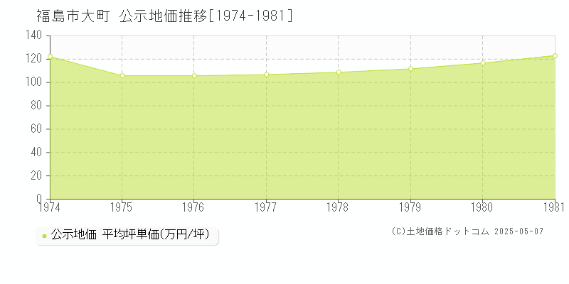 福島市大町の地価公示推移グラフ 