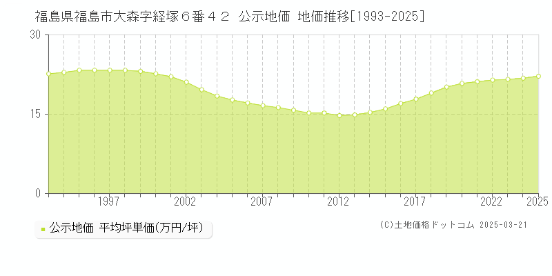 福島県福島市大森字経塚６番４２ 公示地価 地価推移[1993-2025]