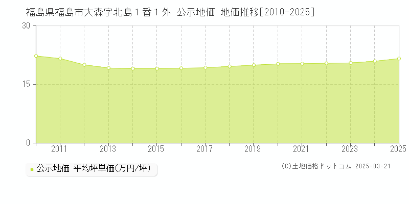 福島県福島市大森字北島１番１外 公示地価 地価推移[2010-2025]