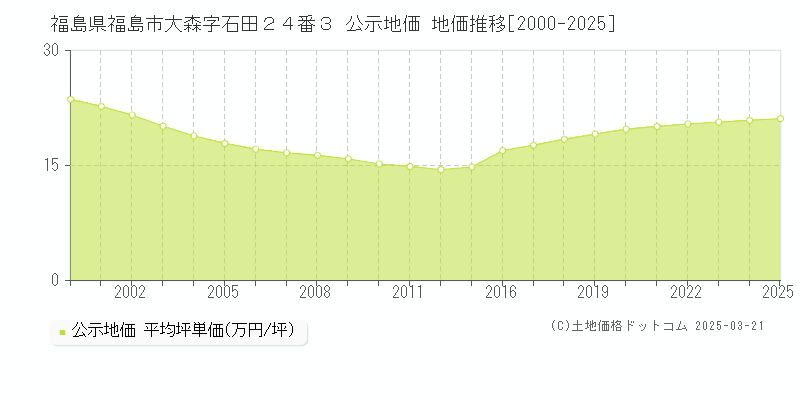 福島県福島市大森字石田２４番３ 公示地価 地価推移[2000-2025]