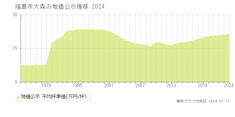 福島市大森の地価公示推移グラフ 