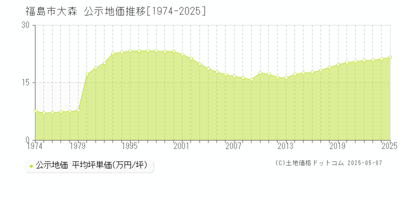大森(福島市)の公示地価推移グラフ(坪単価)[1974-2025年]