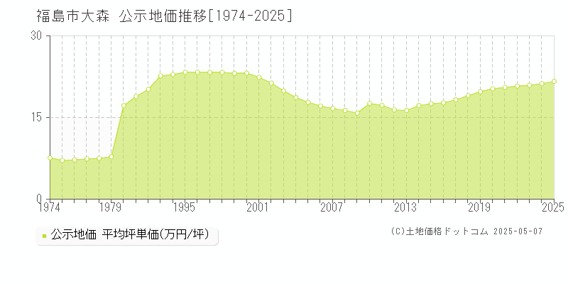 福島市大森の地価公示推移グラフ 