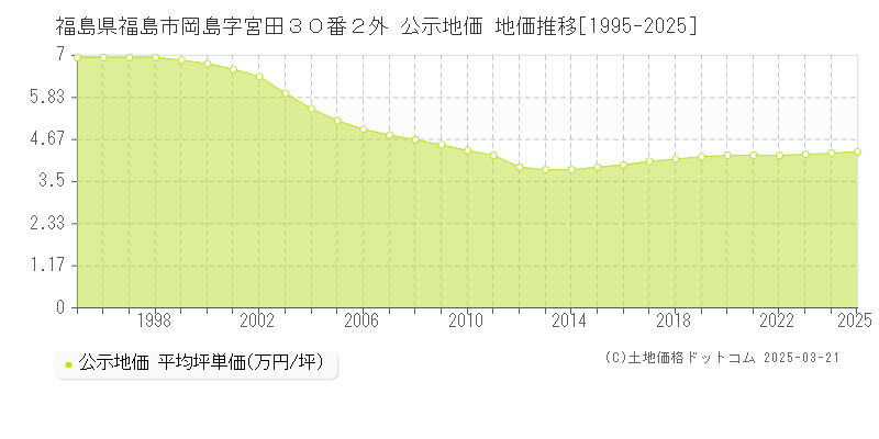 福島県福島市岡島字宮田３０番２外 公示地価 地価推移[1995-2025]