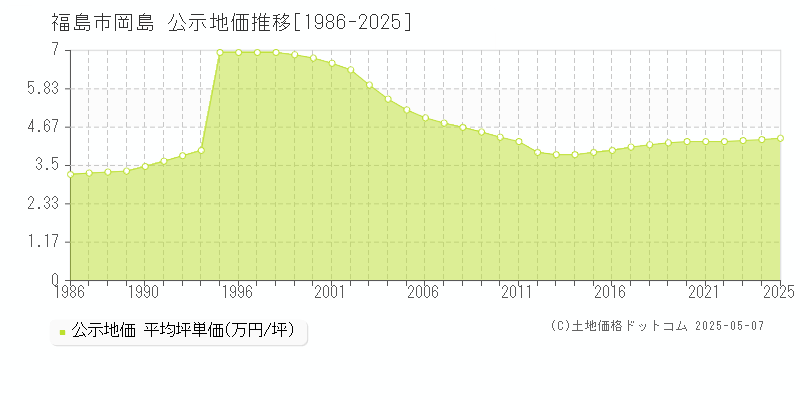 岡島(福島市)の公示地価推移グラフ(坪単価)[1986-2025年]