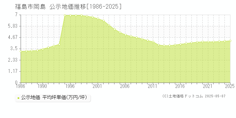 福島市岡島の地価公示推移グラフ 