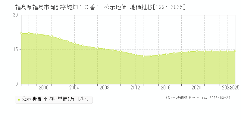 福島県福島市岡部字姥畑１０番１ 公示地価 地価推移[1997-2025]