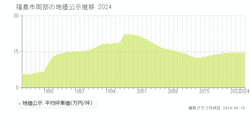 福島市岡部の地価公示推移グラフ 