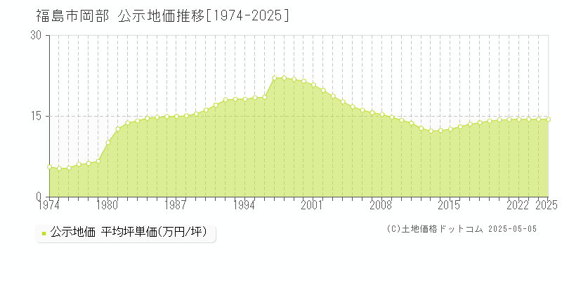 岡部(福島市)の公示地価推移グラフ(坪単価)[1974-2025年]