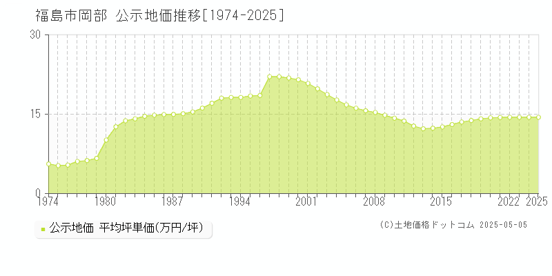 福島市岡部の地価公示推移グラフ 