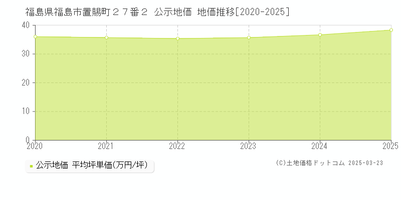 福島県福島市置賜町２７番２ 公示地価 地価推移[2020-2025]