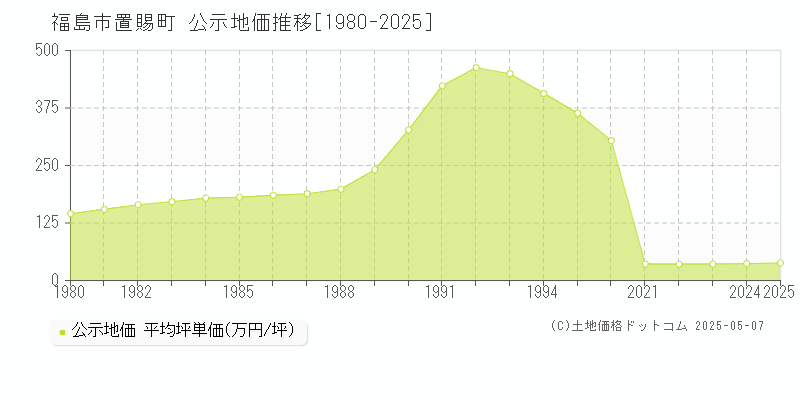 置賜町(福島市)の公示地価推移グラフ(坪単価)[1980-2025年]