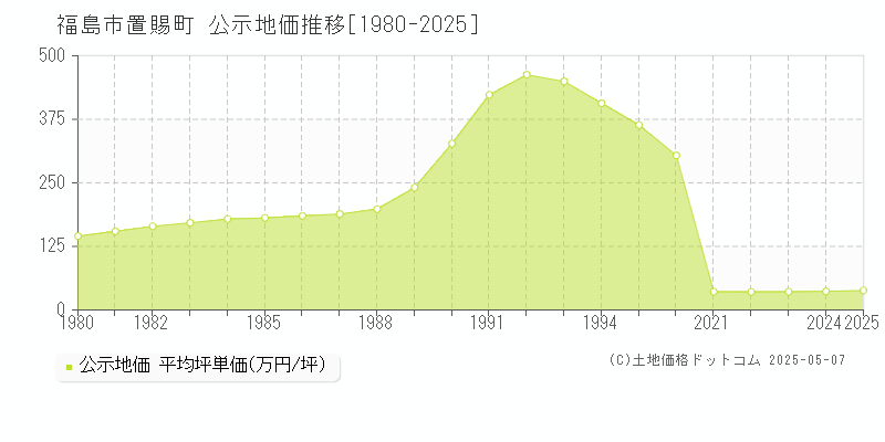 福島市置賜町の地価公示推移グラフ 