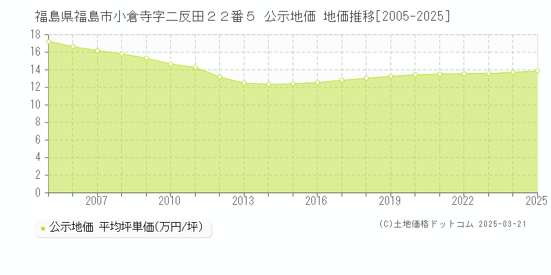福島県福島市小倉寺字二反田２２番５ 公示地価 地価推移[2005-2025]