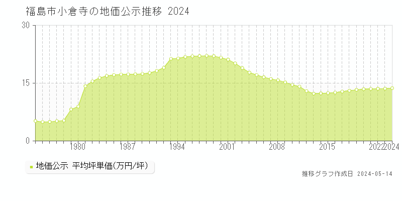 福島市小倉寺の地価公示推移グラフ 