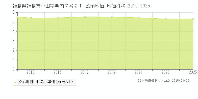 福島県福島市小田字明内７番２１ 公示地価 地価推移[2012-2025]