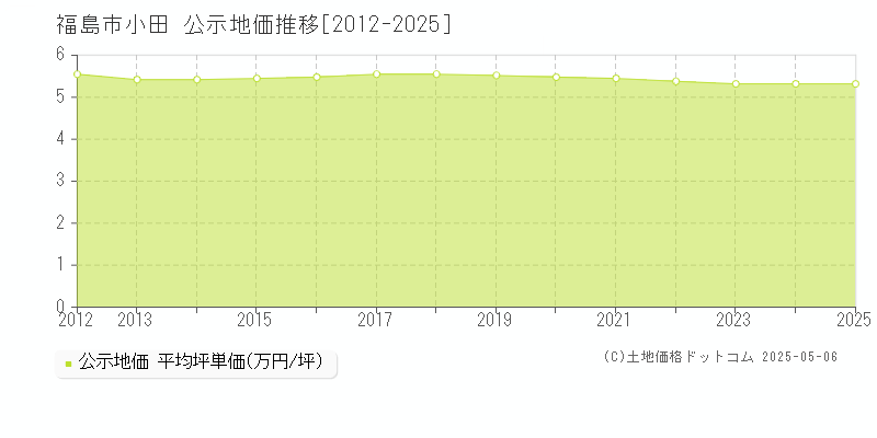 小田(福島市)の公示地価推移グラフ(坪単価)[2012-2025年]