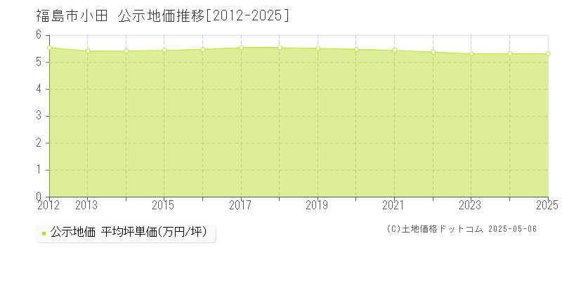 福島市小田の地価公示推移グラフ 